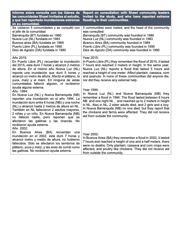 Extended Data 5: Informe   sobre consulta con los lideres de las comunidades Shawi invitados al estudio,   y que han reportado inundaciones extremas en su comunidad // Report on consultation with Shawi community leaders invited to the study, and who have reported extreme flooding in their communities.